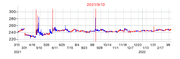 2021年9月13日 13:08前後のの株価チャート